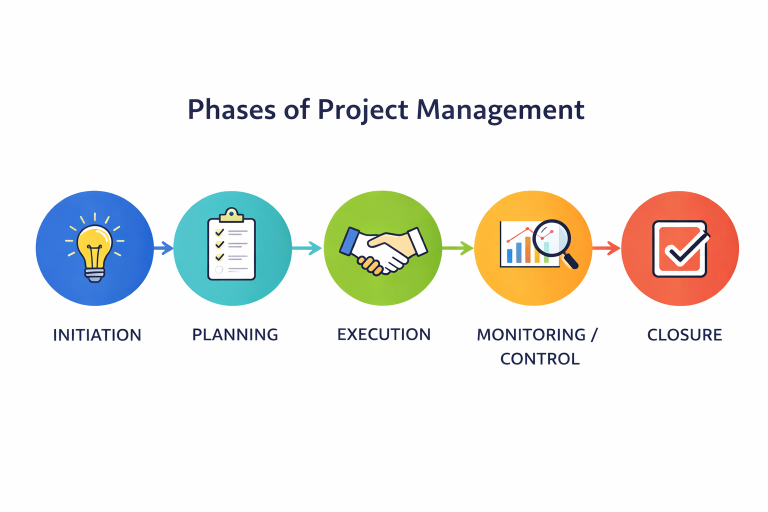 Project Management Phases